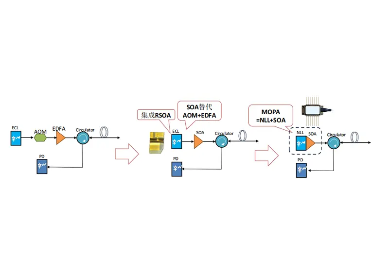 Box Optronics: SOA potencia los sistemas distribuidos de detección de fibra óptica Box Optronics: SOA potencia los sistemas distribuidos de detección de fibra óptica